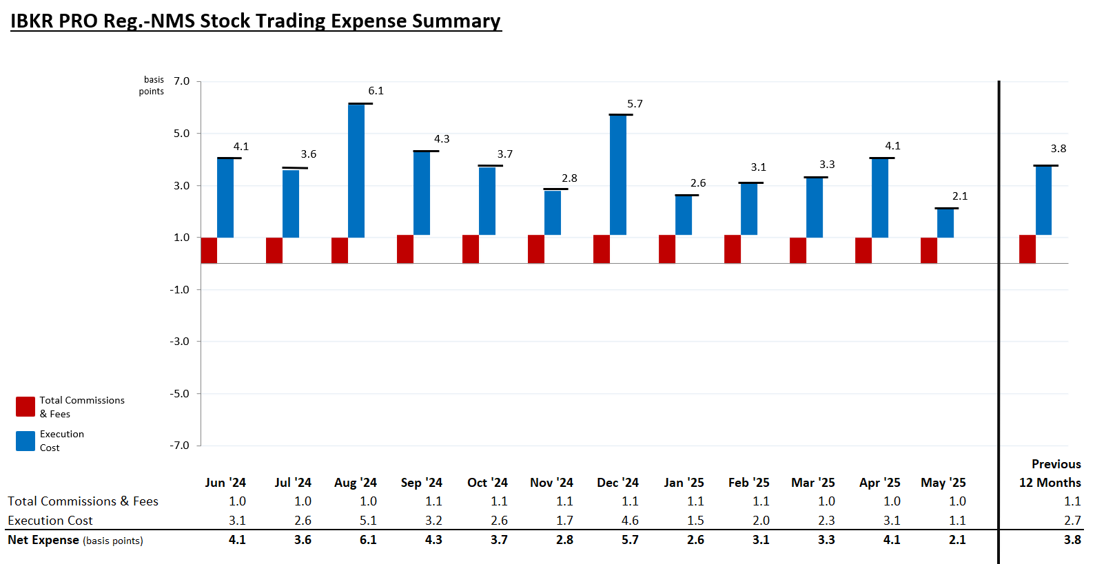 Sintesi spese relative al trading di azioni MNS